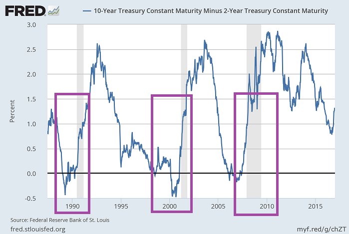 Yield Curve (US 10-Year Treasury Constant Maturity Minus 2-Year Treasury Constant Maturity), 1990 - Jan. 2017