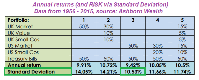 Annual Returns (Risk - Standard Deviation)