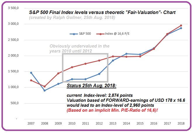 S&P 500 Index versus earnings (PE 16.6)