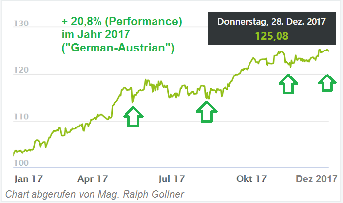 "German-Austrian" - Performance im Jahr 2017 (rG)