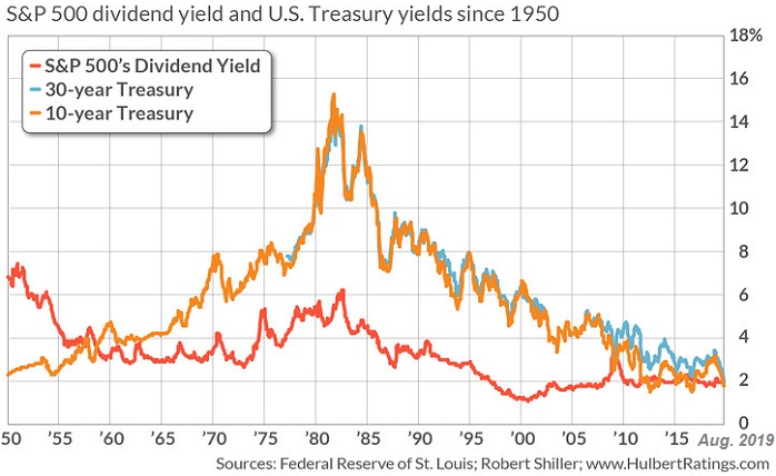 S&P 500 dividend yield and US Treasury yields since 1950 (Status: Aug. 2019)