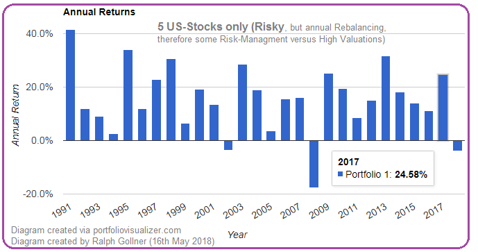 Diagram / 5 US-Stocks (1991 - April 2018)
