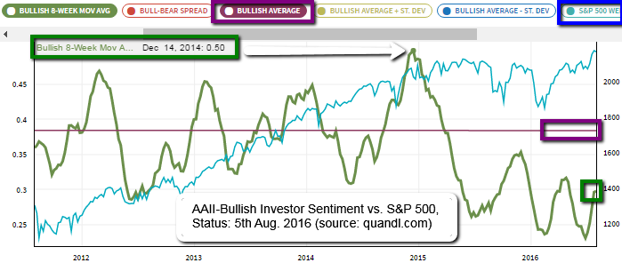AAII Bullish Investor Sentiment vs. S&P 500 (2011 - Aug. 2016)