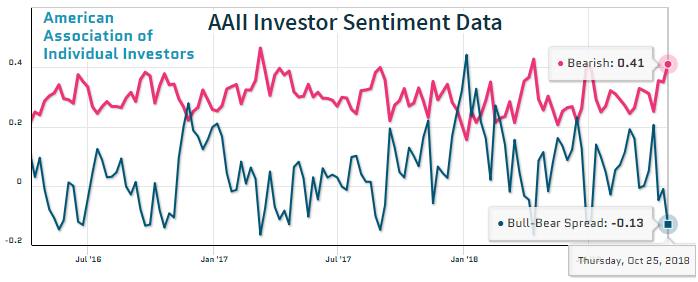 AAII Investor Sentiment Data (Q3-2016 bis 25. Okt. 2018)