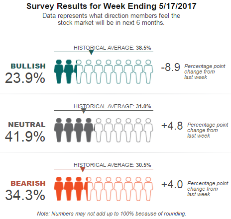 AAII Survey Resulats for Week Ending 17th May 2017
