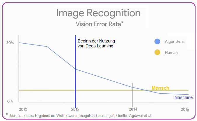 Image Recognition (2010 - 2017), Artificial Intelligence