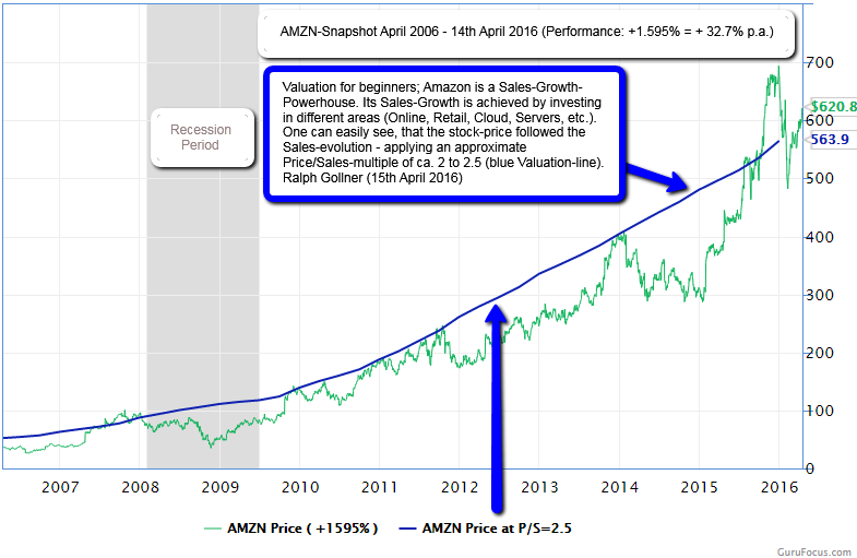 AMZN-Chart (PS-ratio applied 2006 - 04/2016); Ralph Gollner