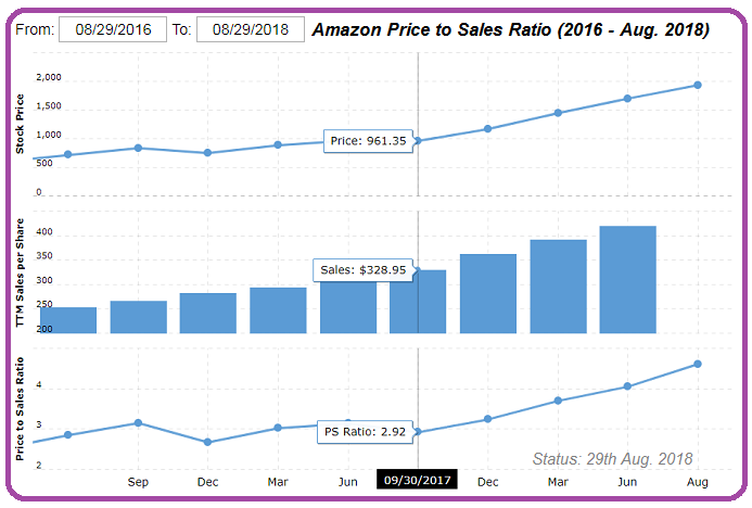 Amazon (AMZN), Price-Sales Valuation (2016 - Aug. 2018)