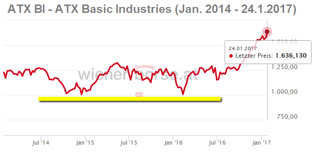 ATX BI - ATX Basic Industries (Jan. 2014 - 24.1.2017)