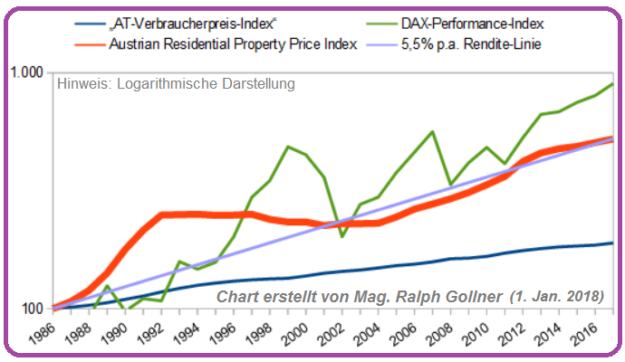 ImmoMarkt Österreich (Wien) versus DAX (Mag. R. Gollner), 1986 bis 2017
