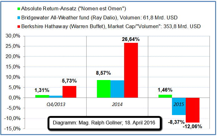 Mag. Ralph Gollner (Absolute Return Ansatz versus Warren Buffet versus Ray Dalio), Okt. 2013 - Dez. 2015