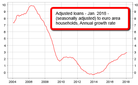 Adjusted loans (Euro area households), 2004 - Jan. 2018