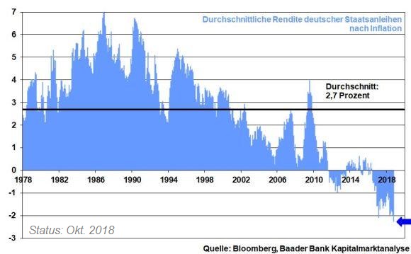 "Deutsche Bunds NACH Inflation" (1978 bis Q3-2018)