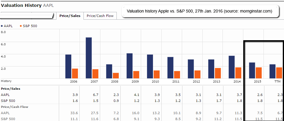 Apple versus S&P 500 (valuation history 2006-2015)