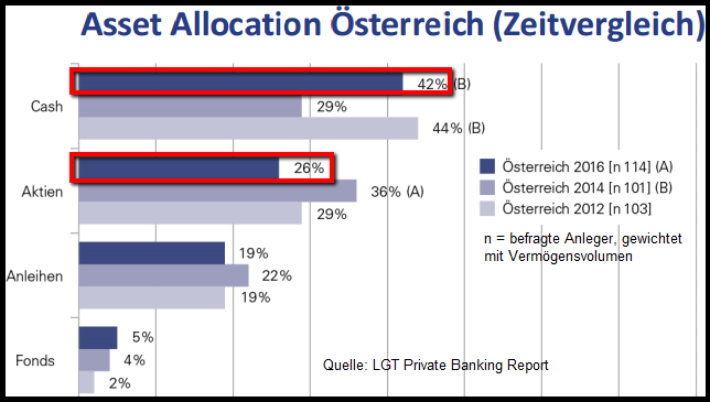 Asset Allocation Österreich (2014, 2015, 2016) "Aktienquote"