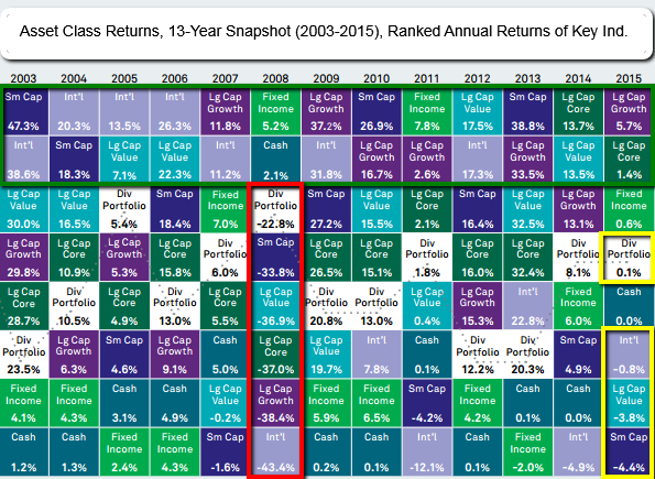 Asset Class Returns 2003-2015 (source: BlackRock)
