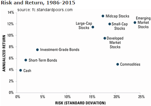 Risk & Return (1986-2015)