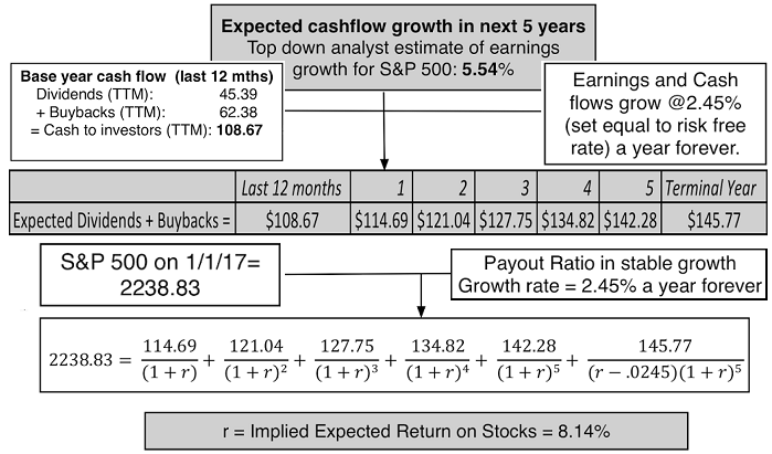 Cashflow growth and S&P 500 return (A. Damodaran)