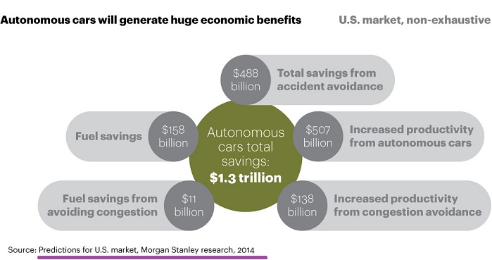 Autonomous cars - economic benefits (Status: 2016)