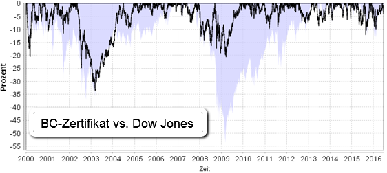 BC-Zertifikat vs. Dow Jones (2000-2016)