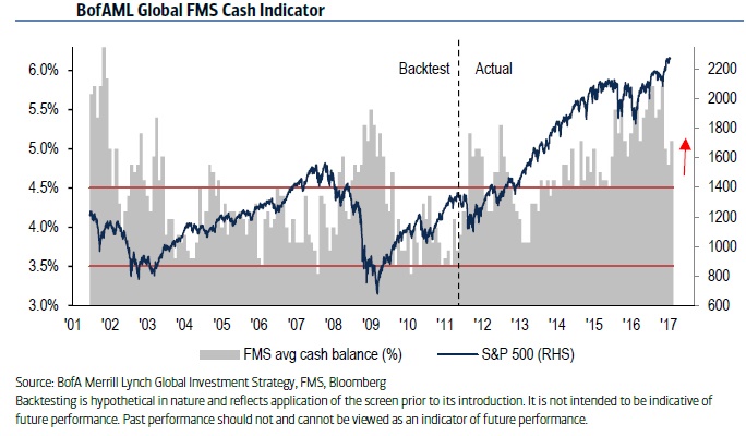 Global FMS Cash Indicator (until Jan. 2017)