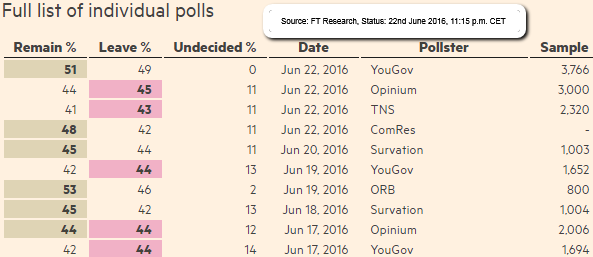 Brexit/Bremain polls overview 22nd June 2016