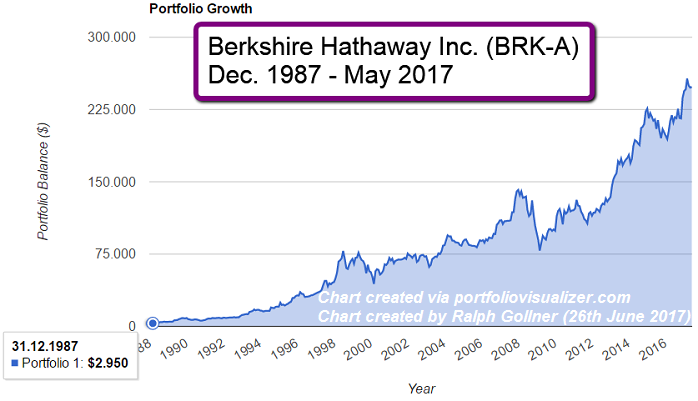 Berkshire Hathaway (BRK-A) stock from Dec. 1987 - May 2017