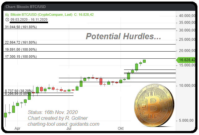 Bitcoin (Potential Hurdles, Nov. 2020)