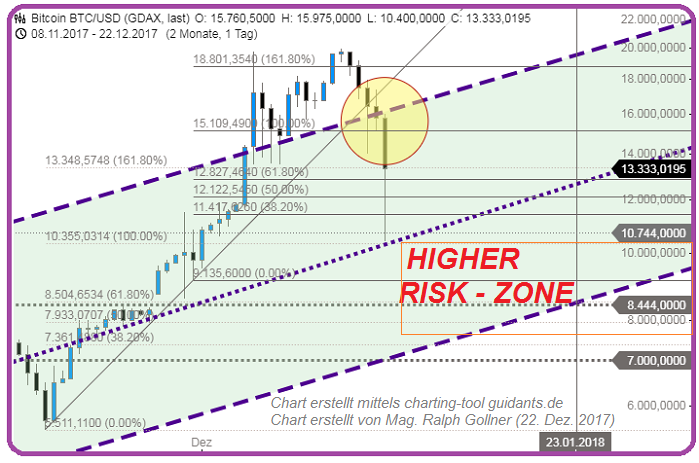 Bitcoin (BTC/USD), Chart and HIGHer Risk-Zone (22nd Dec. 2017), rG