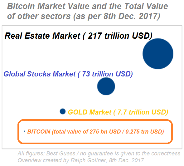 Bitcoin Market Value and the Total Value of other Sectors (8th Dec. 2017)