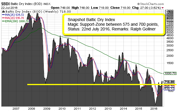 Baltic Dry Index (LongTerm-Chart, 2007 - 07/2016)