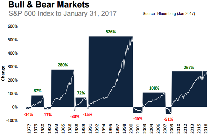 Bull & Bear Markets (S&P 500 to 31st Jan. 2017), source: Bloomberg
