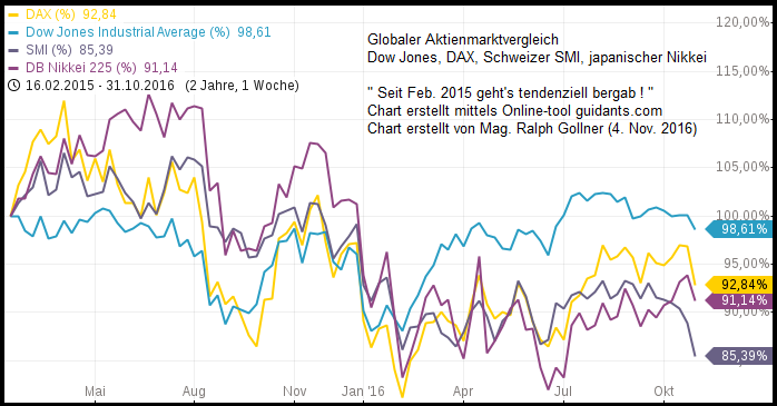 Börsen-performance seit Feb. 2015 (bis 3./4. Nov. 2016)