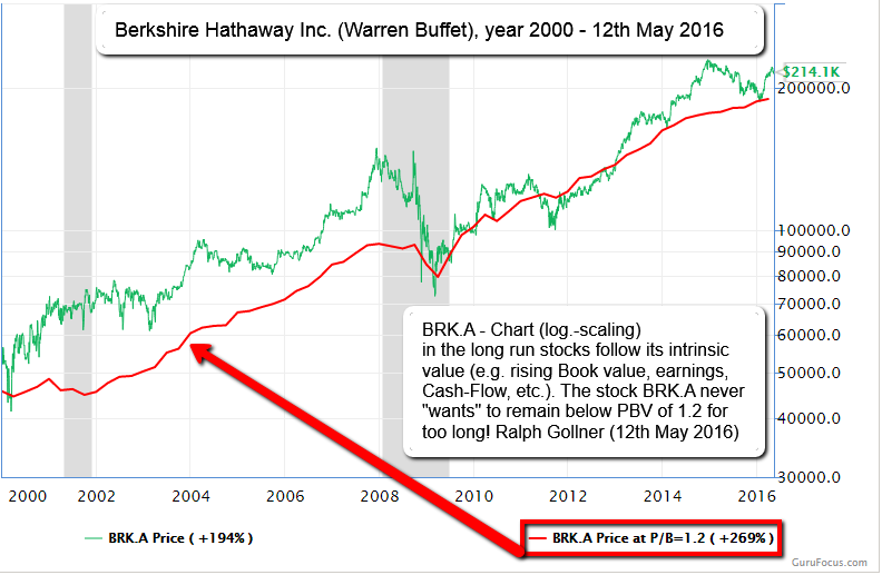 Berkshire Hathaway (W. Buffet), 2000 - 2016 (versus Price-Book-Value 1.2)