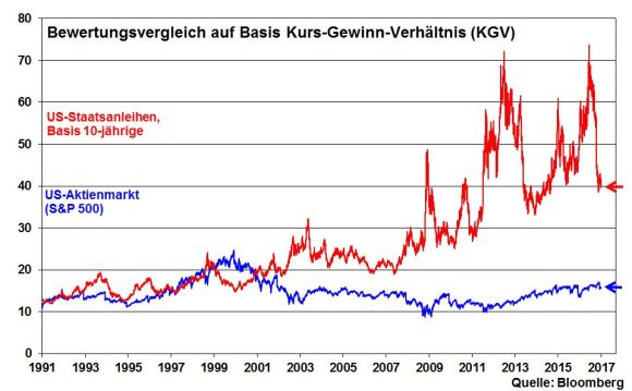 Bewertungsvergleich auf Basis KGV (US-Staatsaneleihen versus Us-Aktienmarkt), 1991-2017