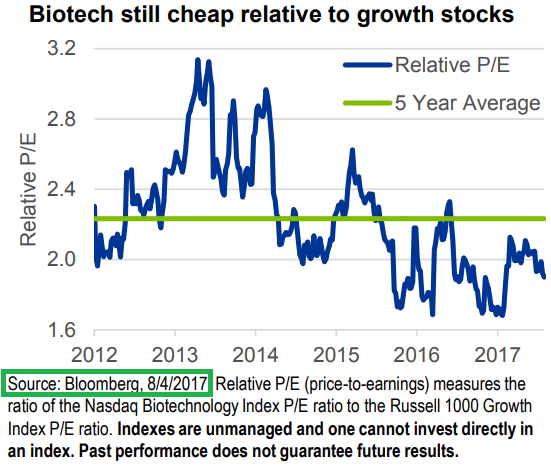 Biotech "cheaper than growth stocks" (Russel-1000), but it's all relative