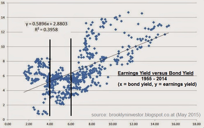 Earnings Yield vs. Bond Yield ("Fair Valuation" with yields BELOW 2%)