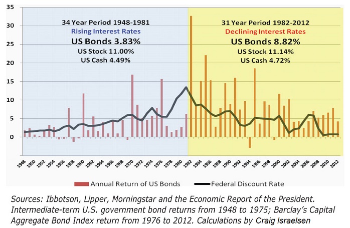 Bonds_returns_1984_1984_2013
