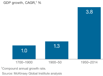 GDP growth, CAGR (1700-2014)