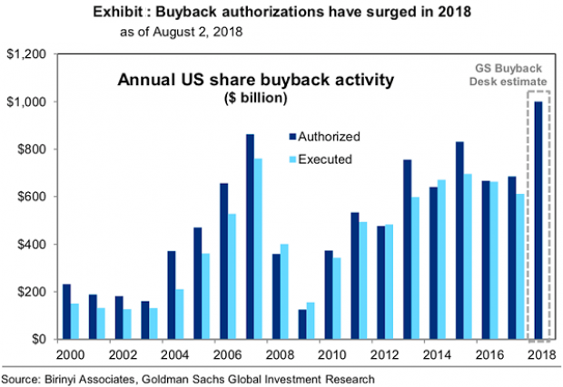 US share buyback activity (USD 1 trn authorized)