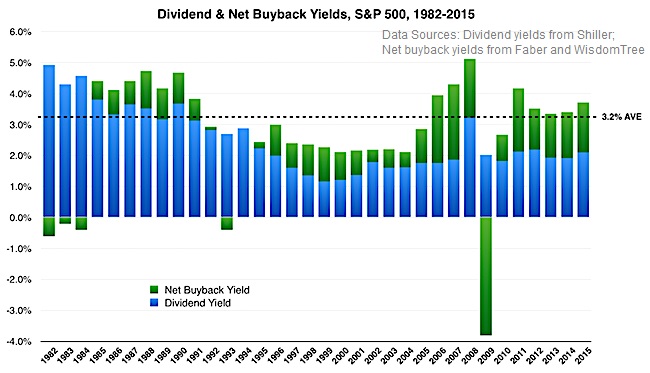 Dividends & Share Buybacks (1982 - 2015)