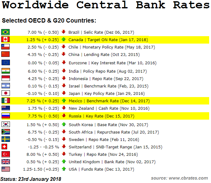 Global Central Bank rates (23rd Jan. 2018)
