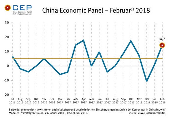 China Economic Panel (Feb. 2018), "rising"