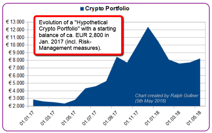 Crypto Portfolio (Hypothetical Jan. 2017 - 5th May 2018)