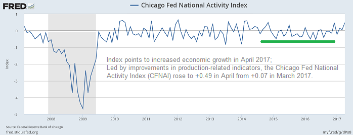 Chicago Fed National Activity Index (May 2017)