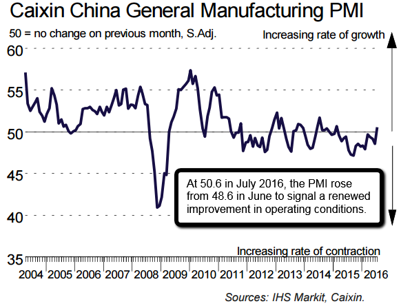 Caixin China General Manufacturing PMI (2004 - July 2016)