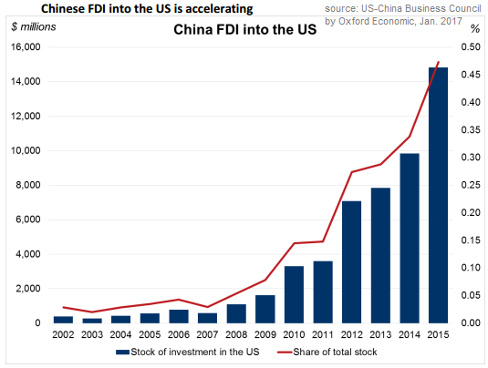 Chinese FDI into the US (accelerating), 2002-2015, source: US-China Business Council by Oxford Economics, Jan. 2017