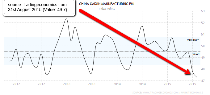 China_pmi_falling_Aug2015_caixin_tradingeconomics