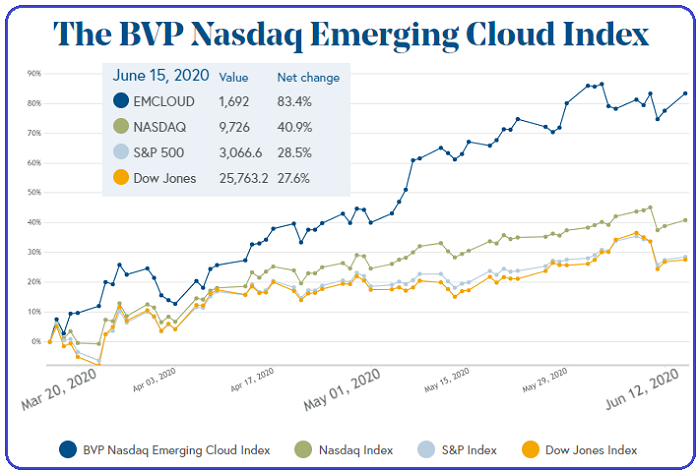 BVP Nasdaq Emerging Cloud Index (Status: 15th June 2020)
