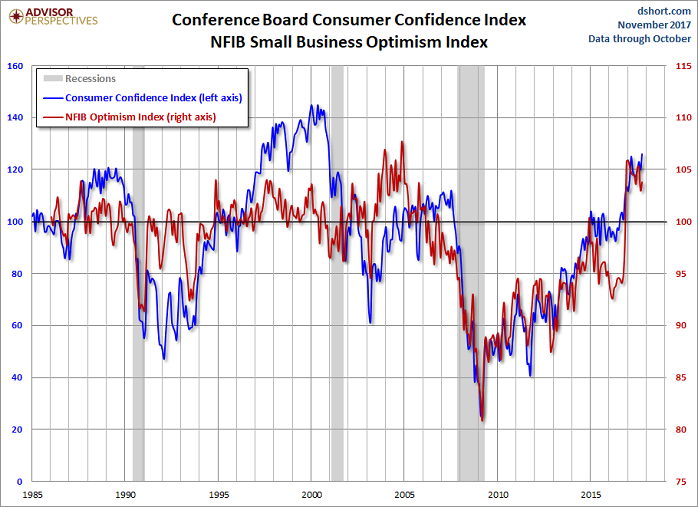US-Consumer confidence (Nov. 2017)